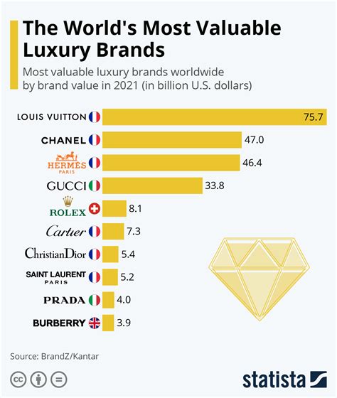 Gucci world ranking 2022